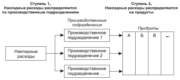 Рис. 5.1. Двухступенчатая процедура распределения накладных расходов