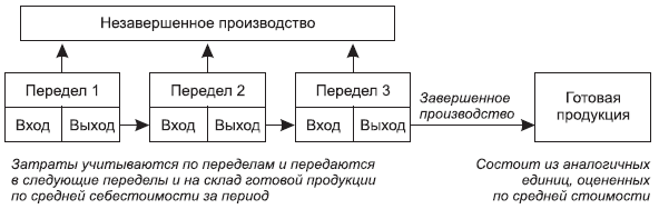 Рис. 7.1. Схема формирования себестоимости готовой продукции при попроцессном (попередельном) калькулировании