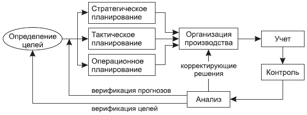 Рис. 9.2. Структура ресурсов для различных уровней планирования