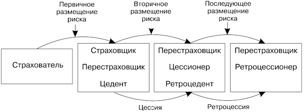 Рис. 5.1. Схема ретроцессии риска