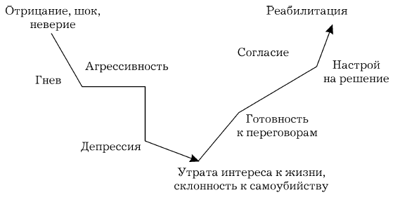 Процесс переживания матерью ситуации рождения у нее ребенка-инвалида и технология эффективного выхода