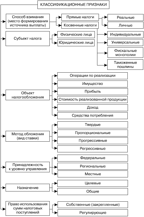 Классификация налогов