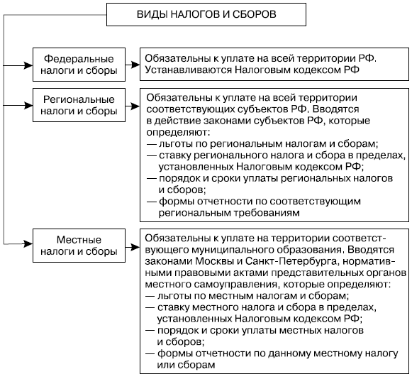 Классификация налогов по уровню управления