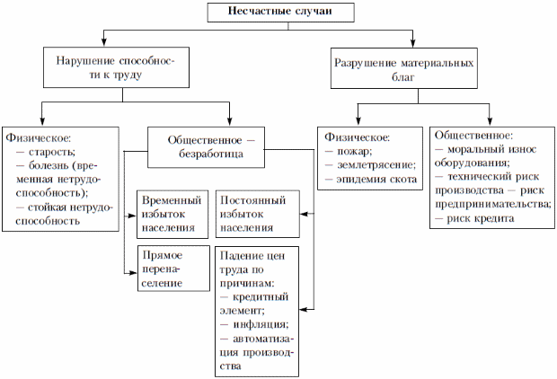 Классификация несчастных случаев