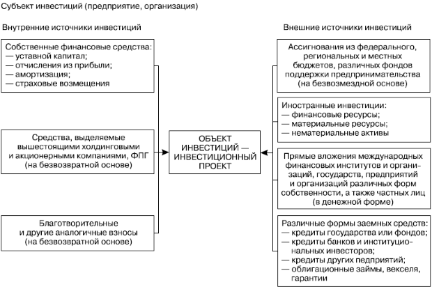 Схема источников финансирования инвестиционной деятельности