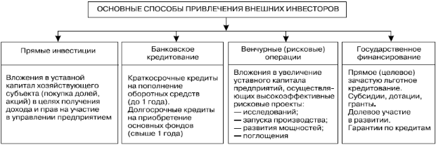 Привлечение внешних финансовых ресурсов