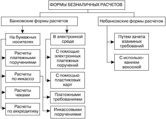 Классификация форм безналичных расчетов по видам расчетных документов