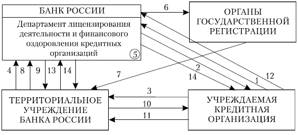 Процедура регистрации кредитных организаций и выдачи лицензии на осуществление банковских операций: 1 - запрос о возможности использования кредитной организацией предполагаемых фирменного (полного официального) и сокращенного наименований (направляется до заключения учредительных договоров); 2 - заключение о возможности использования предполагаемого наименования кредитной организации в течение пяти дней после получения запроса; 3 - пакет документов для государственной регистрации и выдачи лицензии; 4 - положительное заключение о возможности государственной регистрации и выдаче лицензии (в течение трех месяцев с даты представления документов); 5 - рассмотрение Банком России полученных документов (в течение шести месяцев с даты представления документов в территориальное учреждение Банка России); 6 - документы для внесения в Единый государственный реестр юридических лиц записи о государственной регистрации и выдаче лицензии; 7 - документы о государственной регистрации, свидетельство о государственной регистрации; 8 - уведомление о внесении в Единый государственный реестр юридических лиц с указанием государственного регистрационного номера и даты присвоения; 9 - зарегистрированный первый выпуск акций кредитной организации (для акционерных обществ), свидетельство о государственной регистрации по форме, установленной Банком России; 10 - уведомление о государственной регистрации с указанием реквизитов корреспондентского счета, открытого для оплаты уставного капитала, свидетельство о государственной регистрации; 11 - пакет документов для подтверждения оплаты уставного капитала (в течение месяца с даты оплаты); 12 - документы для регистрации отчета об итогах первого выпуска акций (копия письма (свидетельства) о регистрации отчета в территориальном учреждении Банка России); 13 - заключение об оплате уставного капитала; 14 - по 1 экземпляру лицензии