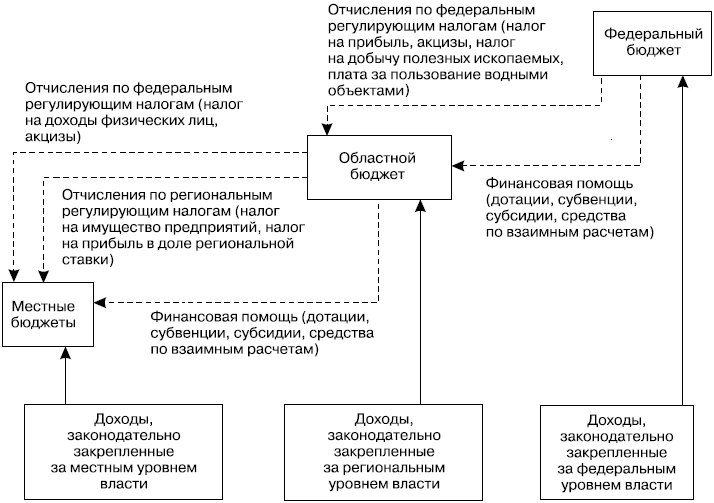 Бюджеты регионального уровня