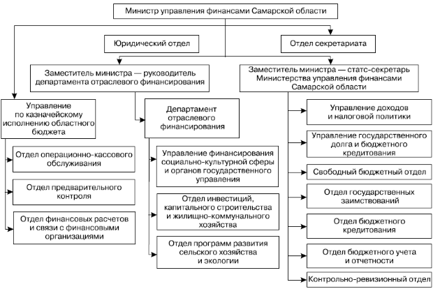 Министерство управления финансами