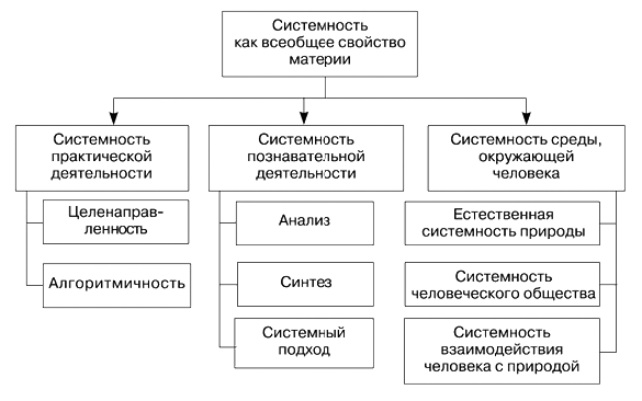 Системность как всеобщее свойство материи