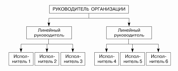 Линейная структура управления