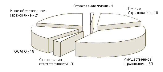 Рис. 14.6. Реальная структура страхового рынка в I полугодии 2004 г. (%)