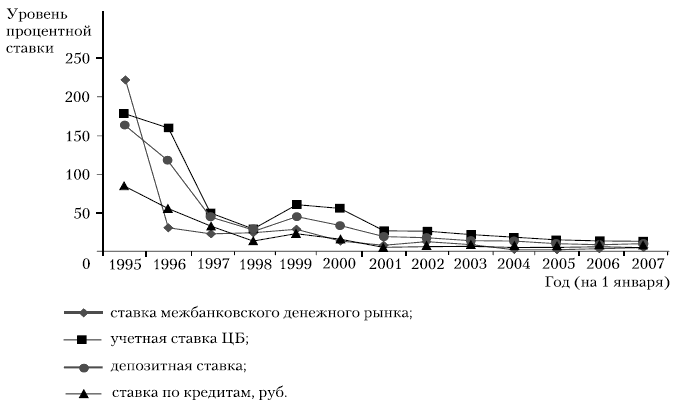 Сравнительная динамика процентных ставок по различным инструментам в России