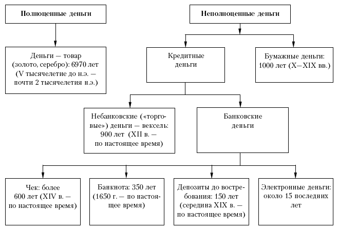 Эволюция форм и видов денег