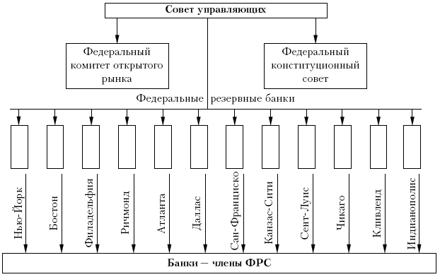 Организационная структура Федеральной резервной системы США