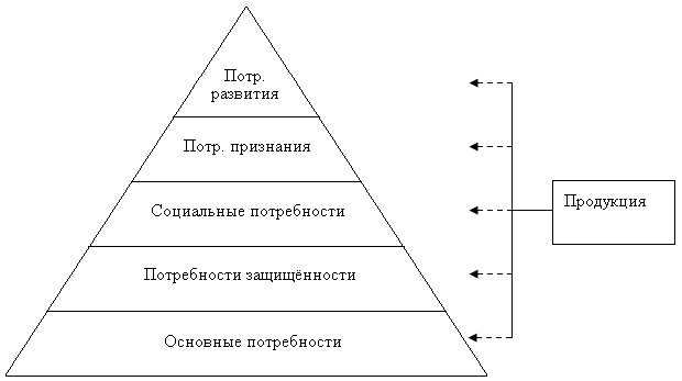 Градации продукции согласно пирамиде потребностей