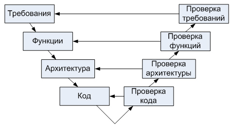 V-образный жизненный цикл