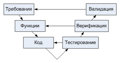 Тестирование, верификация и валидация