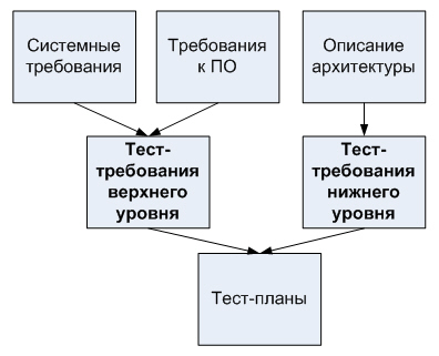 Место тест-требований среди проектной документации