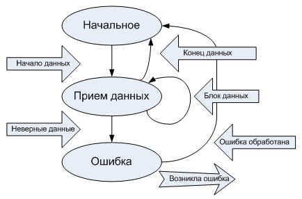 Структурная схема тестируемого конечного автомата