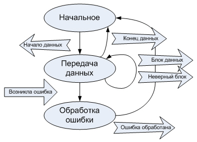 Структурная схема тестирующего конечного автомата