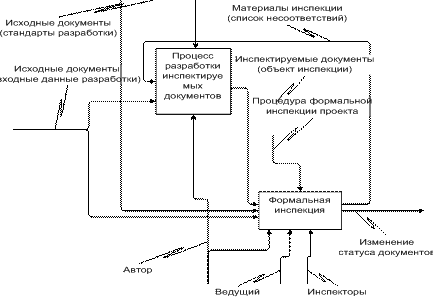 Место формальной инспекции в процессе разработки программных систем