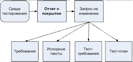 Генерация отчета о покрытии и изменения по результатам его анализа