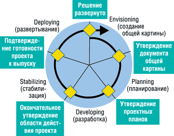 Жизненный цикл в MSF