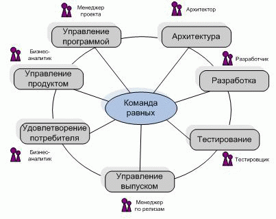 Команда разработчиков MSF for Agile Software Development