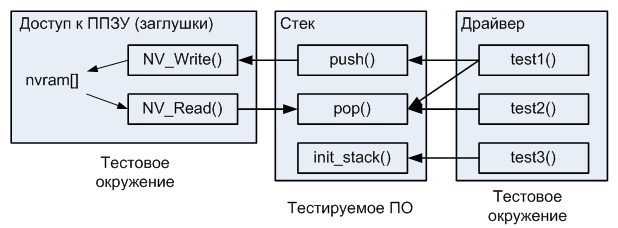 Схема взаимодействия тестового окружения и тестируемого ПО