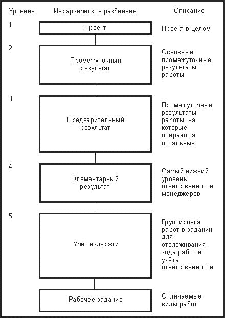 Иерархическое деление СРРПЭ