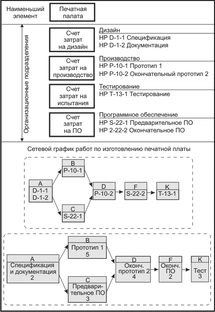 Перевод наборов работ в сетевой график