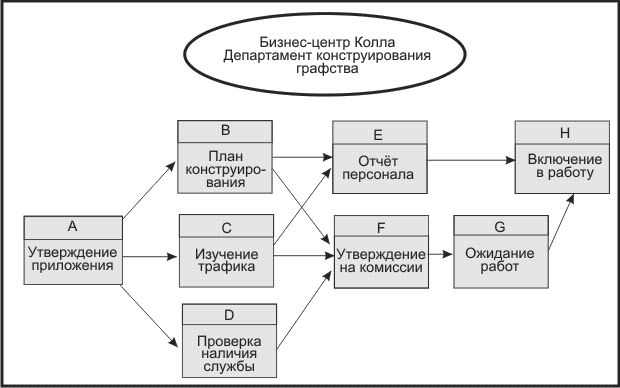 Сетевой график разработки бизнес-центра Колла