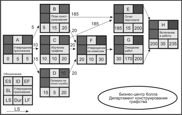 Обратный анализ сетевого графика проекта это