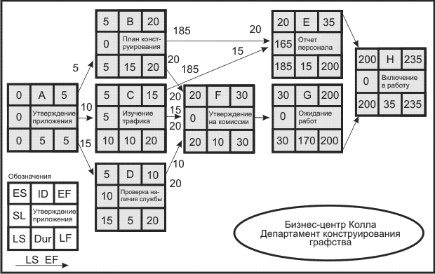 Сетевой график для проекта создания бизнес-центра с указанием резервов времени выполнения операций