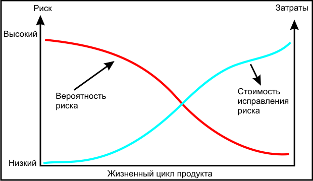 График возможностей риска