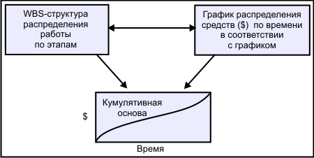 Соотношения между данными, входящими в опорный план