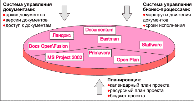 Функциональные компоненты СУП