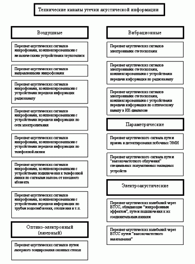 Классификация технических каналов утечки акустической информации