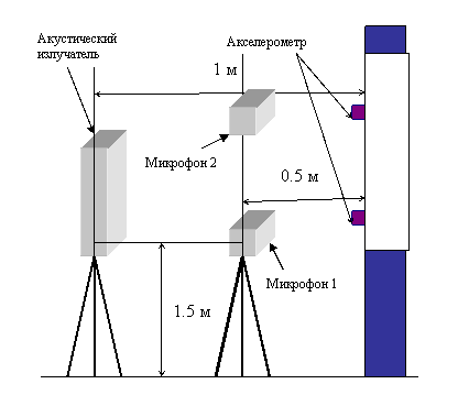 Схема измерения на окне
