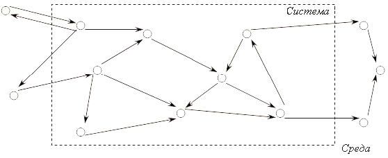 Изображение системы в виде графа