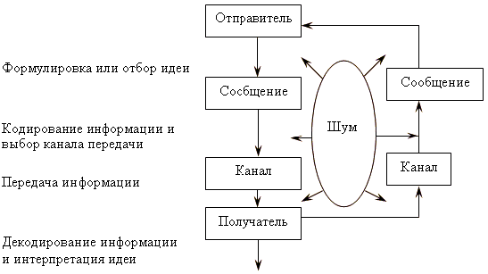 Модель процесса коммуникации с обратной связью и шумами