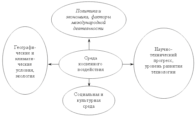 Составляющие характеристики внешней среды косвенного воздействия