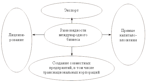 Основные пути проникновения на международные рынки