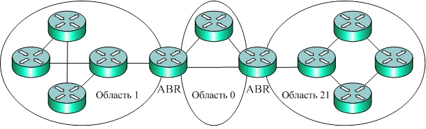 Области функционирования протокола OSPF