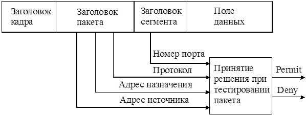 Принятие решения при тестировании пакета