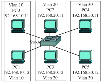 Виртуальные локальные сети VLAN
