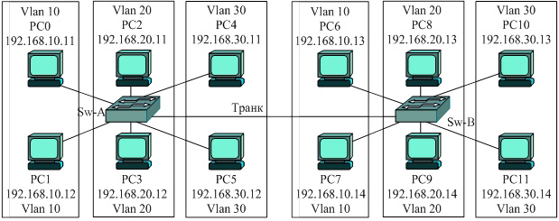 Виртуальные локальные сети на двух коммутаторах