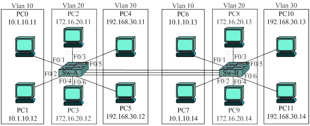 VLAN на двух коммутаторах